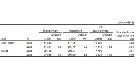 Dış Ticaret İstatistikleri, Şubat 2026