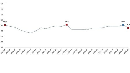 Ekonomik Güven Endeksi, Mart 2026