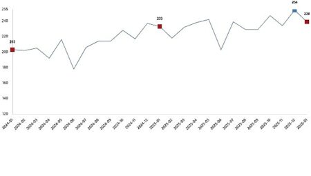 Kümes Hayvancılığı Üretimi, Ocak 2026