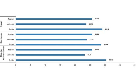 İnşaat maliyet endeksi yıllık yüzde 25,72 arttı, aylık yüzde 1,51 arttı