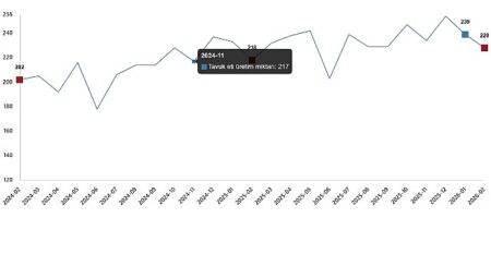 Kümes Hayvancılığı Üretimi, Şubat 2026