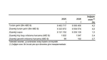 Turizm İstatistikleri, I. Çeyrek: Ocak-Mart, 2026