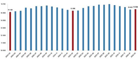 Ücretli Çalışan İstatistikleri, Şubat 2026